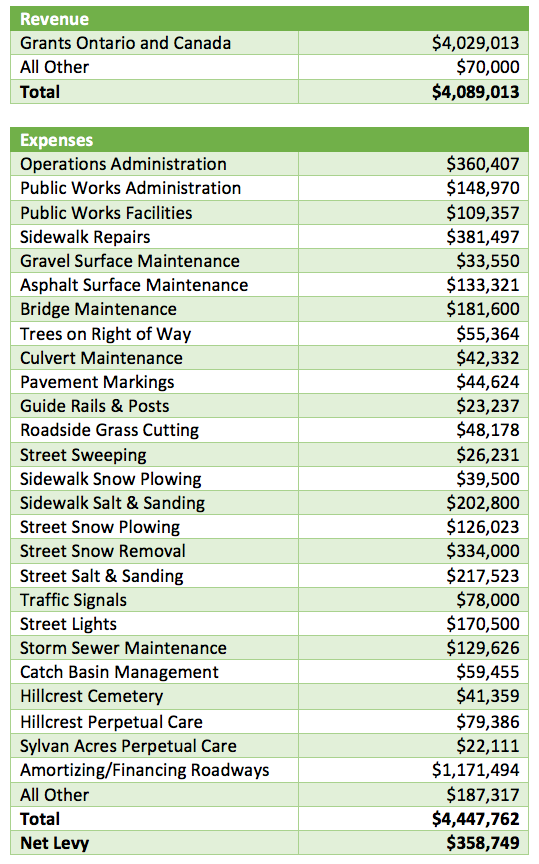 Operations and Public Works Budget 2016